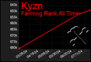 Total Graph of Kyzn