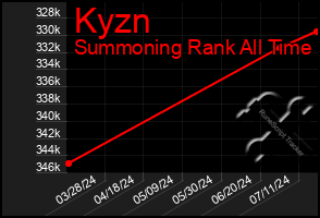 Total Graph of Kyzn