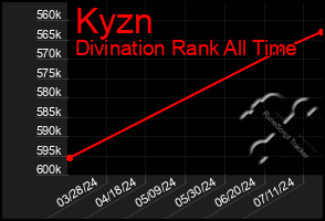 Total Graph of Kyzn