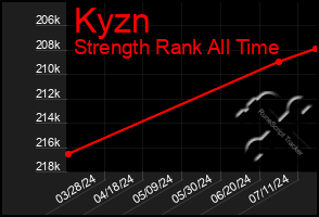 Total Graph of Kyzn