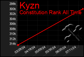 Total Graph of Kyzn