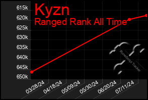 Total Graph of Kyzn