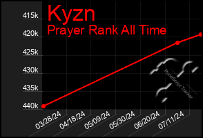 Total Graph of Kyzn