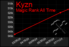 Total Graph of Kyzn