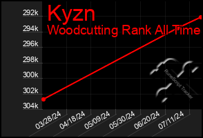 Total Graph of Kyzn