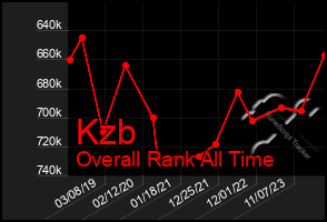 Total Graph of Kzb