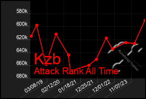 Total Graph of Kzb