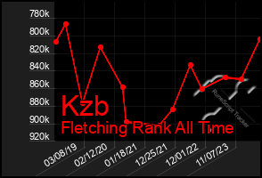 Total Graph of Kzb