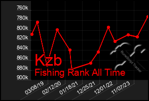 Total Graph of Kzb