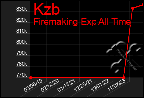 Total Graph of Kzb