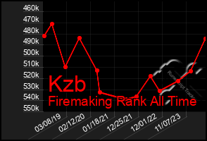 Total Graph of Kzb