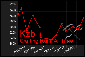 Total Graph of Kzb