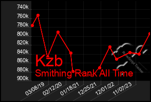 Total Graph of Kzb