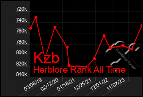 Total Graph of Kzb