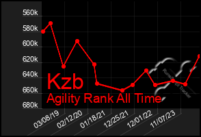 Total Graph of Kzb