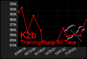 Total Graph of Kzb