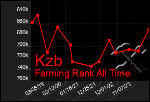 Total Graph of Kzb