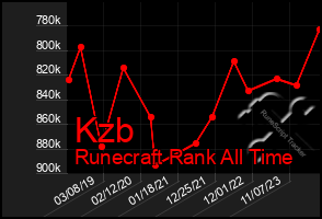 Total Graph of Kzb