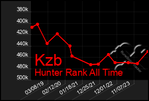 Total Graph of Kzb