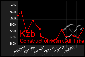 Total Graph of Kzb