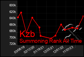 Total Graph of Kzb