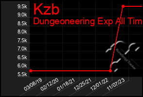 Total Graph of Kzb