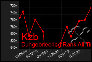 Total Graph of Kzb