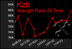 Total Graph of Kzb