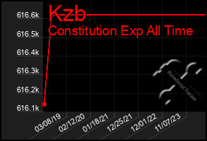 Total Graph of Kzb