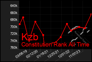 Total Graph of Kzb