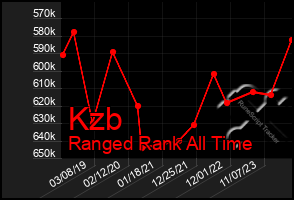 Total Graph of Kzb