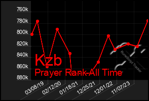 Total Graph of Kzb