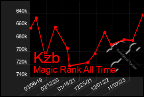 Total Graph of Kzb