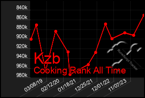 Total Graph of Kzb