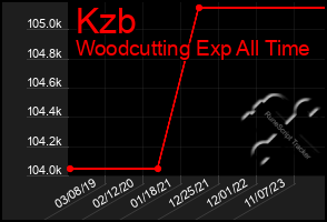 Total Graph of Kzb