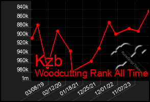 Total Graph of Kzb