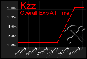 Total Graph of Kzz