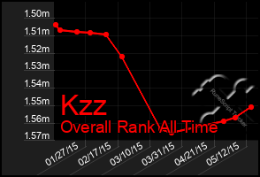 Total Graph of Kzz