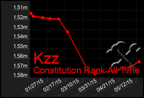 Total Graph of Kzz