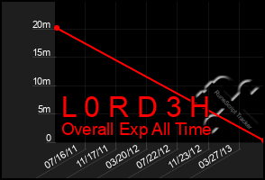 Total Graph of L 0 R D 3 H