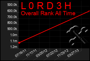 Total Graph of L 0 R D 3 H