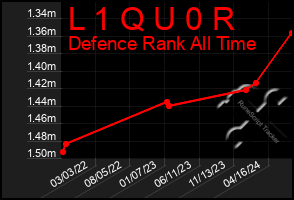 Total Graph of L 1 Q U 0 R