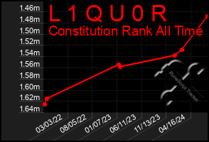 Total Graph of L 1 Q U 0 R