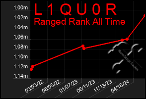 Total Graph of L 1 Q U 0 R