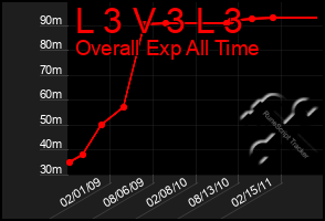 Total Graph of L 3 V 3 L 3