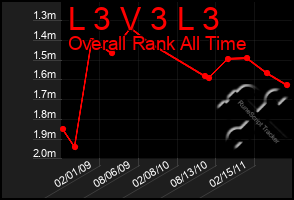 Total Graph of L 3 V 3 L 3