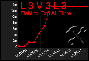 Total Graph of L 3 V 3 L 3