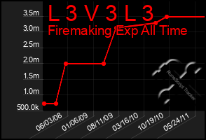 Total Graph of L 3 V 3 L 3