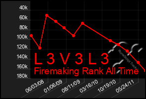 Total Graph of L 3 V 3 L 3