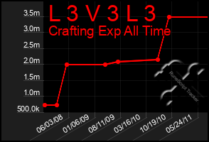 Total Graph of L 3 V 3 L 3